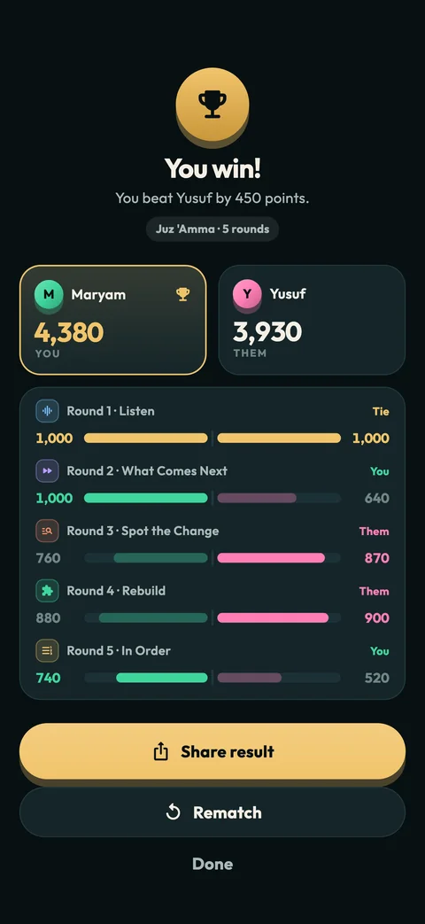 A finished duel: Maryam won with 4,380 points against Yusuf's 3,930, round by round.