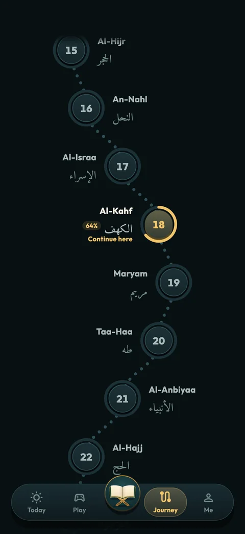 The Journey: the surahs on a winding path, with Al-Kahf 64% mastered and marked 'Continue here'.
